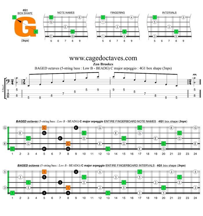 5-String Bass (Low B) C major arpeggio (3nps) : 4G1 box shape