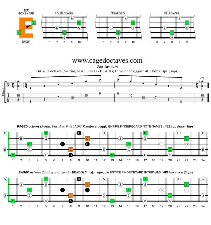 5-String Bass (Low B) C major arpeggio (3nps) : 4E2 box shape
