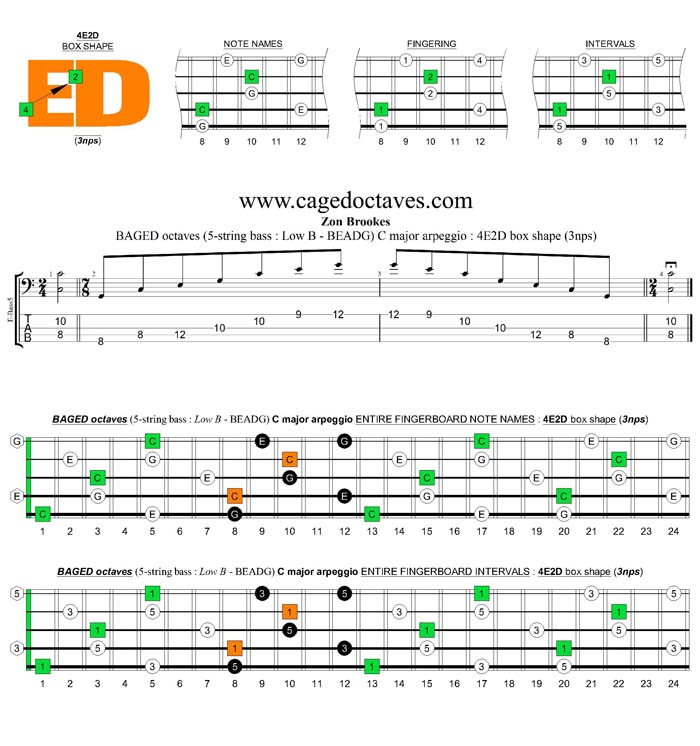 5-String Bass (Low B) C major arpeggio (3nps) : 4E2D box shape