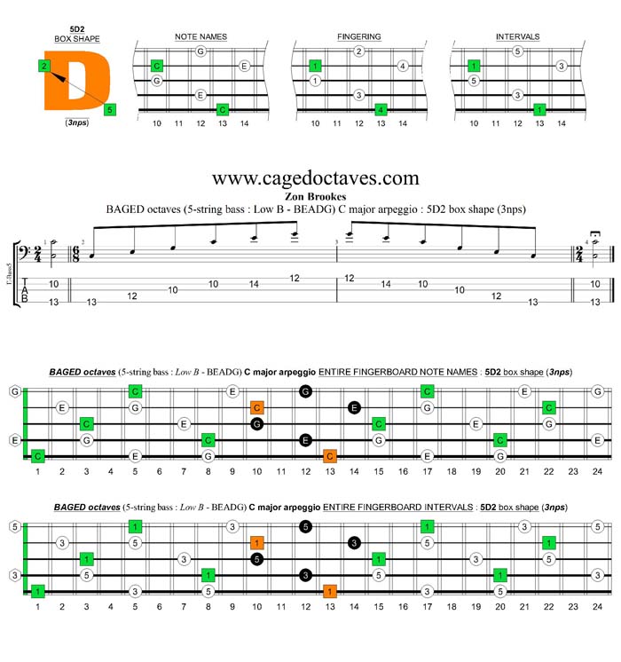 5-String Bass (Low B) C major arpeggio (3nps) : 5D2 box shape
