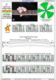 5-String Bass (Low B) C major scale (ionian mode) : 3A1 box shape pdf