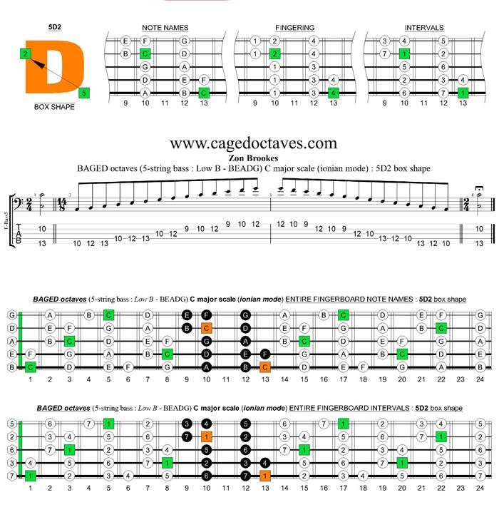 5-String Bass (Low B) C major scale (ionian mode) : 5D2 box shape
