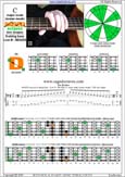 5-String Bass (Low B) C major scale (ionian mode) : 5D2 box shape pdf