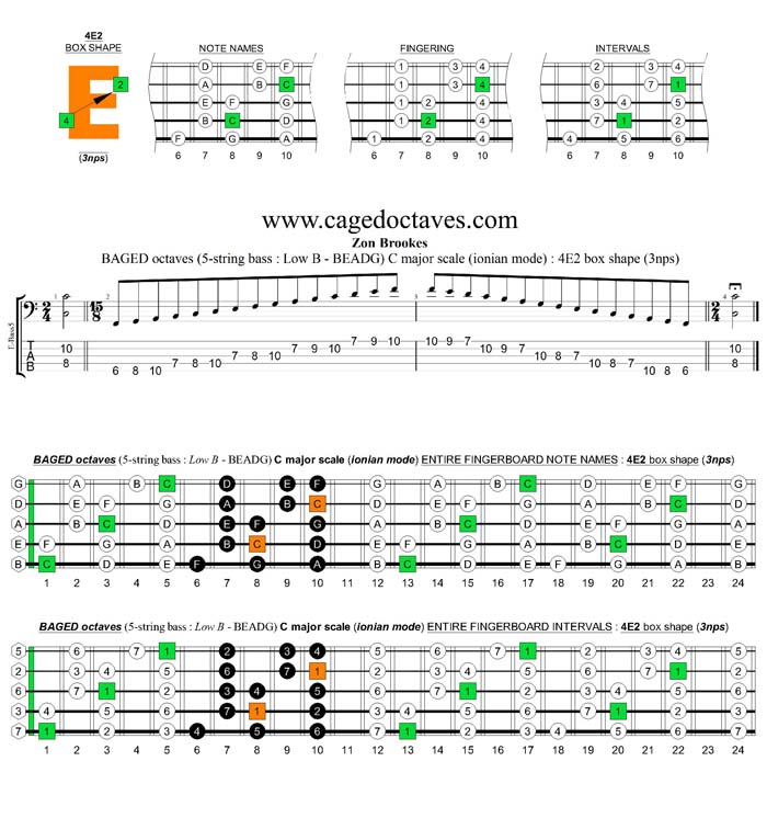 5-String Bass (Low B) C major scale (ionian mode) 3nps : 4E2 box shape