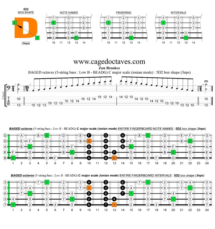 5-String Bass (Low B) C major scale (ionian mode) 3nps : 5D2 box shape