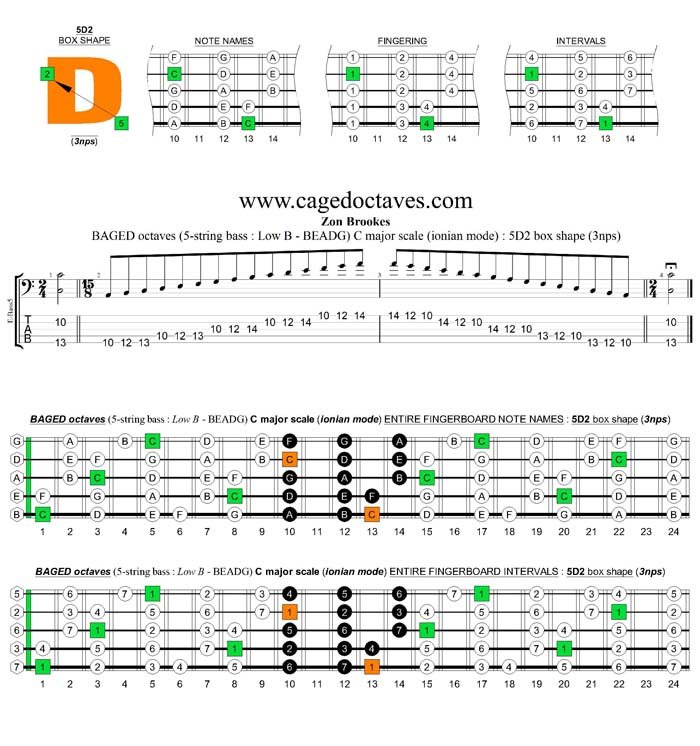 5-String Bass (Low B) C major scale (ionian mode) 3nps : 5D2 box shape