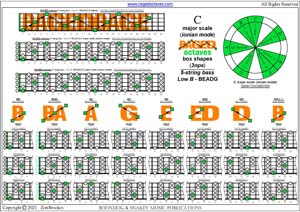 5-String Bass (Low B) C major scale (ionian mode) 3nps box shapes pdf