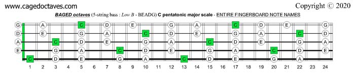 BAGED octaves fingerboard C pentatonic major scale notes