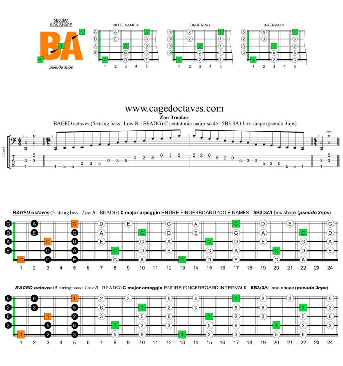 BAGED octaves A pentatonic minor scale - 5B3:3A1 pseudo 3nps box shape