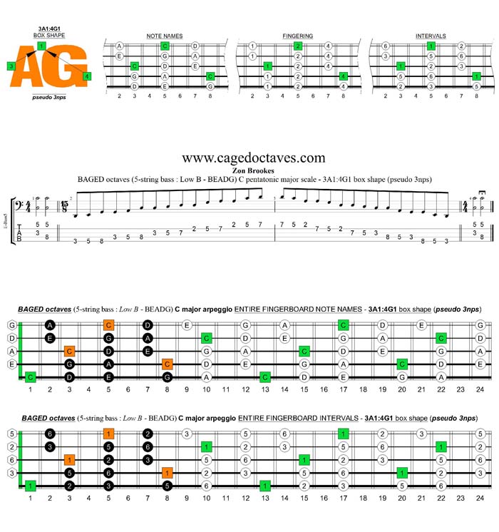 BAGED octaves A pentatonic minor scale - 3A1:4G1 pseudo 3nps box shape