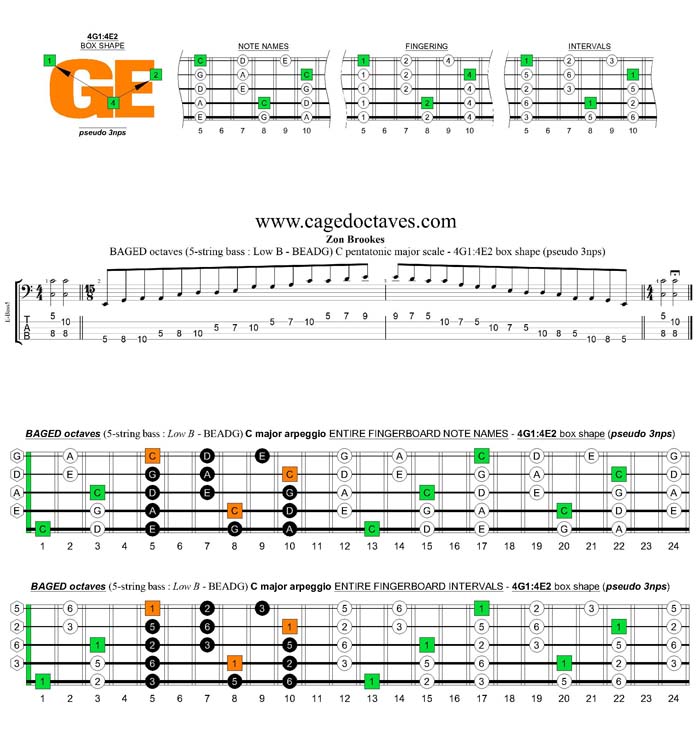 BAGED octaves A pentatonic minor scale - 4G1:4E2 pseudo 3nps box shape