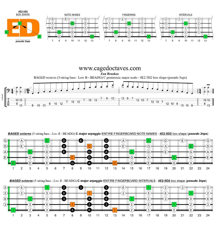 BAGED octaves A pentatonic minor scale - 4E2:5D2 pseudo 3nps box shape