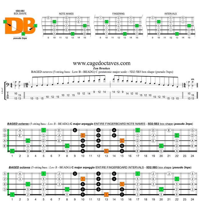 BAGED octaves A pentatonic minor scale - 5D2:5B3 pseudo 3nps box shape