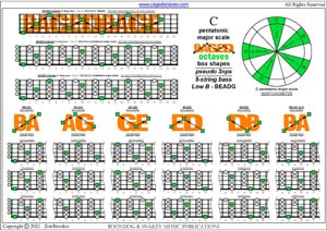 BAGED octaves C pentatonic major scale (pseudo 3nps) box shapes pdf