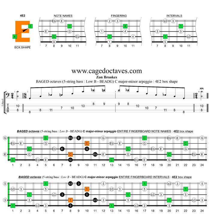 BAGED octaves (5-string bass : Low B) C major-minor arpeggio : 4E2 box shape