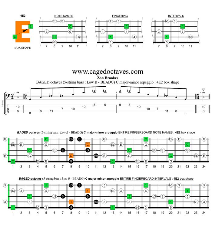 BAGED octaves (5-string bass : Low B) C major-minor arpeggio : 4E2 box shape