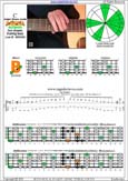 BAGED octaves C major blues scale : 5B3 box shape at 12