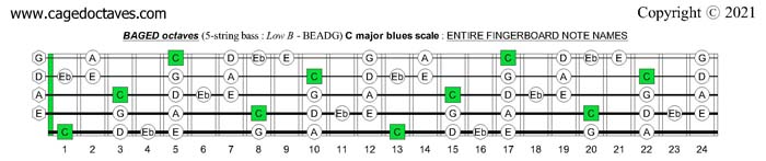 BAGED octaves fingerboard C major blues scale notes