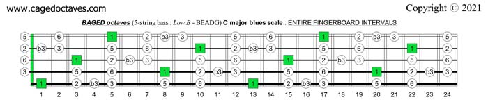 BAGED octaves fingerboard C major blues scale intervals