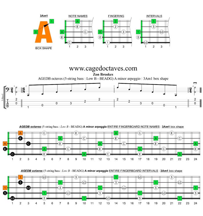 AGEDB octaves A minor arpeggio : 3Am1 box shape