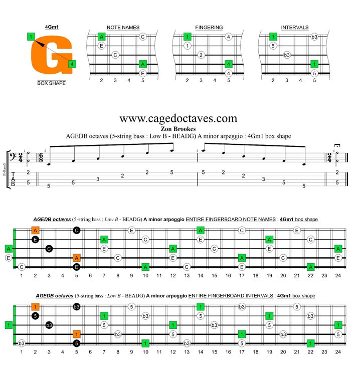 AGEDB octaves A minor arpeggio : 4Gm1 box shape