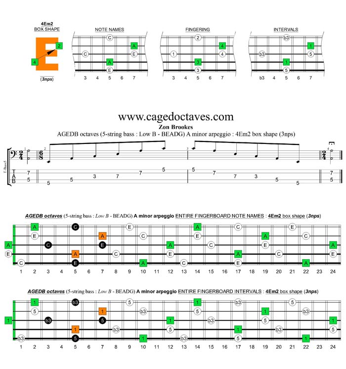 AGEDB octaves A minor arpeggio (3nps) : 4Em2 box shape