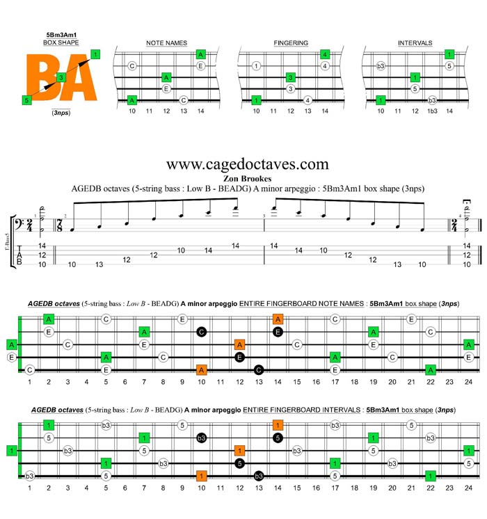 AGEDB octaves A minor arpeggio (3nps) : 5Bm3Am1 box shape