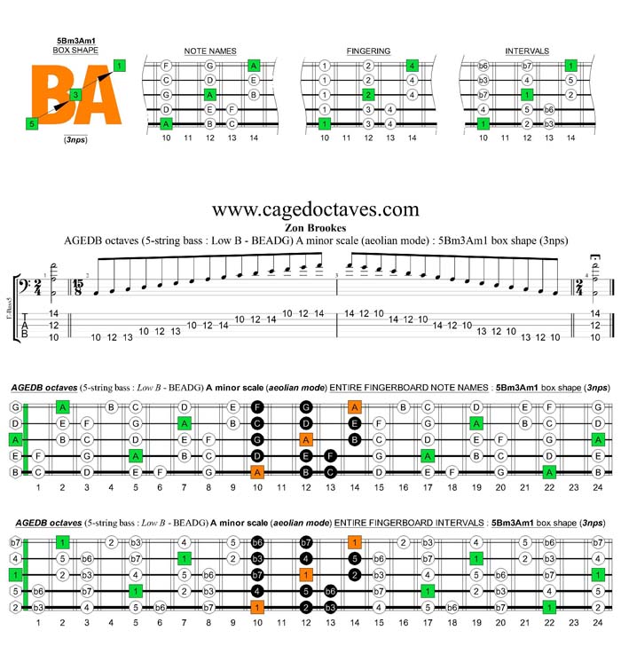 AGEDB octaves A minor scale (aeolian mode) 3nps : 5Bm3Am1 box shape