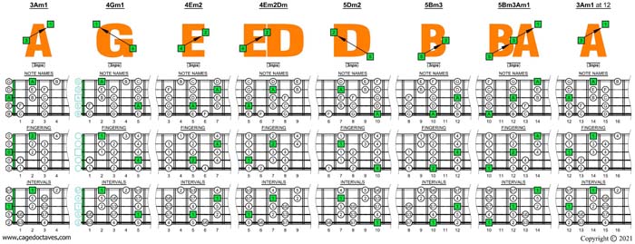 AGEDB octaves A minor scale (aeolian mode) 3nps box shapes