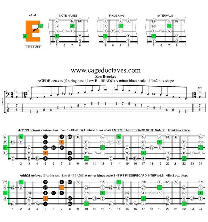 AGEDB octaves A minor blues scale : 4Em2 box shape