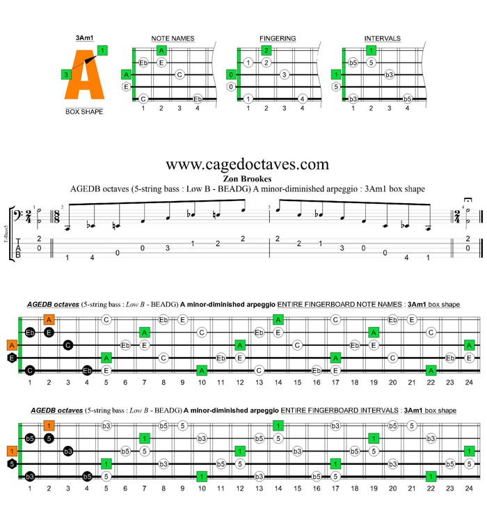 AGEDB octaves A minor-diminished arpeggio : 3Am1 box shape