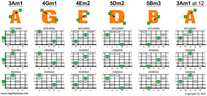 AGEDB octaves A minor-diminished arpeggio box shapes