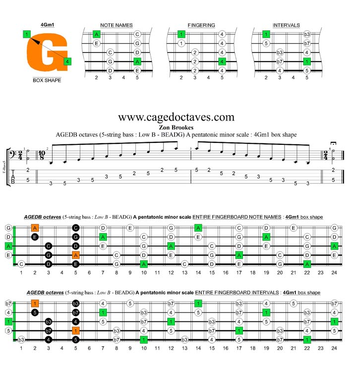 AGEDB octaves A pentatonic minor scale : 4Gm1 box shape