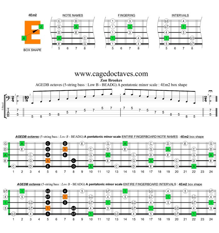 AGEDB octaves A pentatonic minor scale : 4Em2 box shape