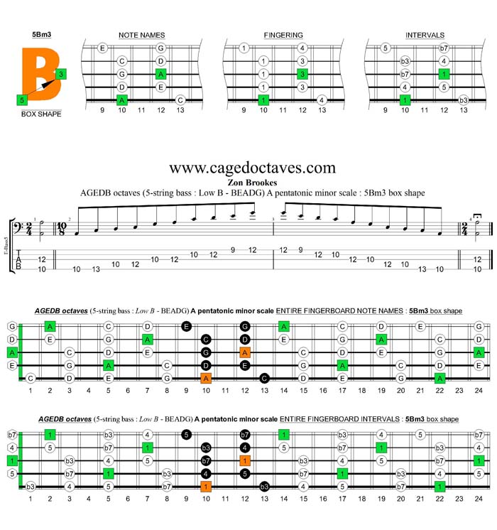 AGEDB octaves A pentatonic minor scale : 5Bm3 box shape