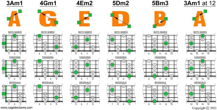 AGEDB octaves A pentatonic minor scale box shapes