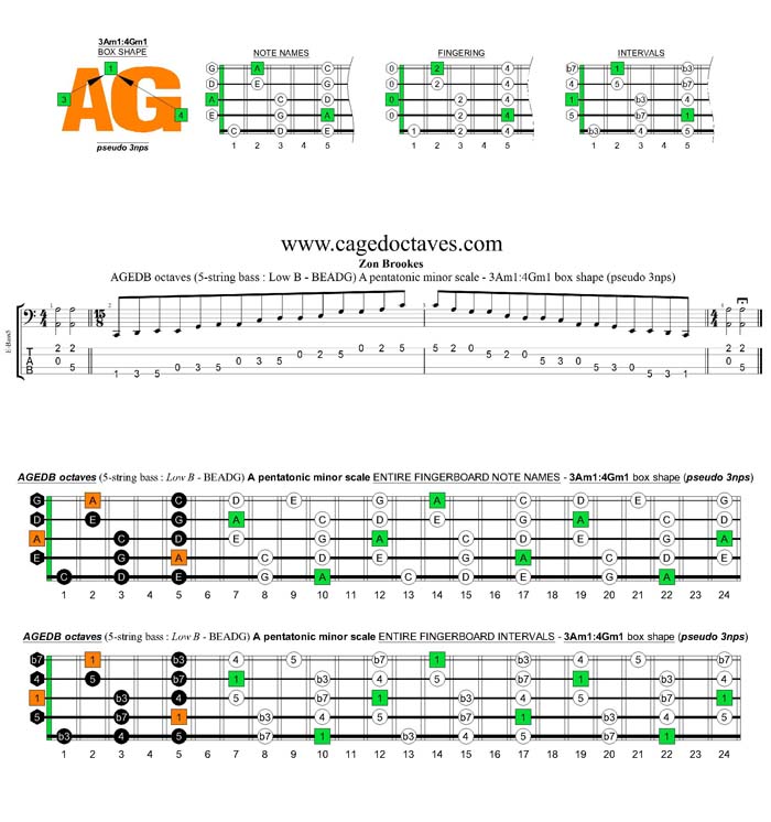 AGEDB octaves A pentatonic minor scale - 3Am1:4Gm1 box shape (pseudo 3nps)