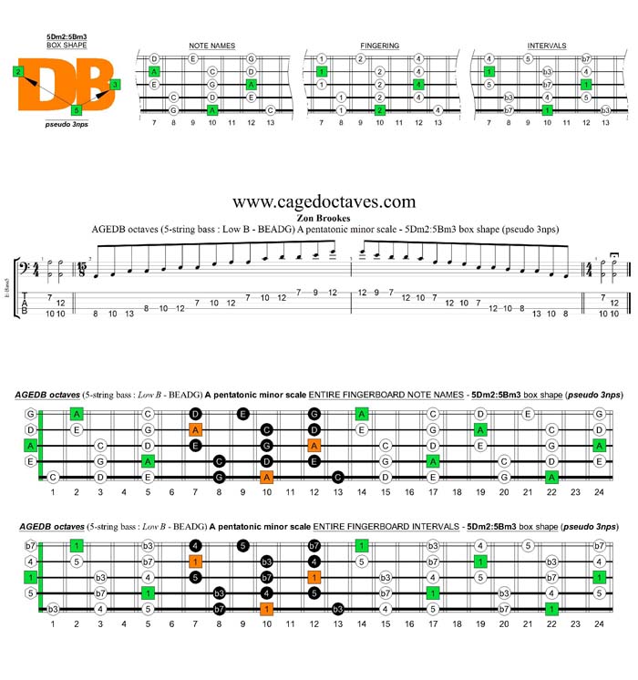 AGEDB octaves A pentatonic minor scale - 5Dm2:5Bm3 box shape (pseudo 3nps)