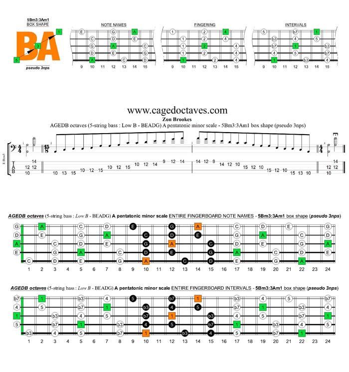 AGEDB octaves A pentatonic minor scale - 5Bm3:3Am1 box shape (pseudo 3nps)