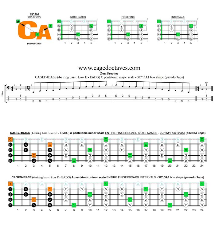 CAGED4BASS A pentatonic minor scale - 3C*:3A1 (pseudo 3nps) box shape