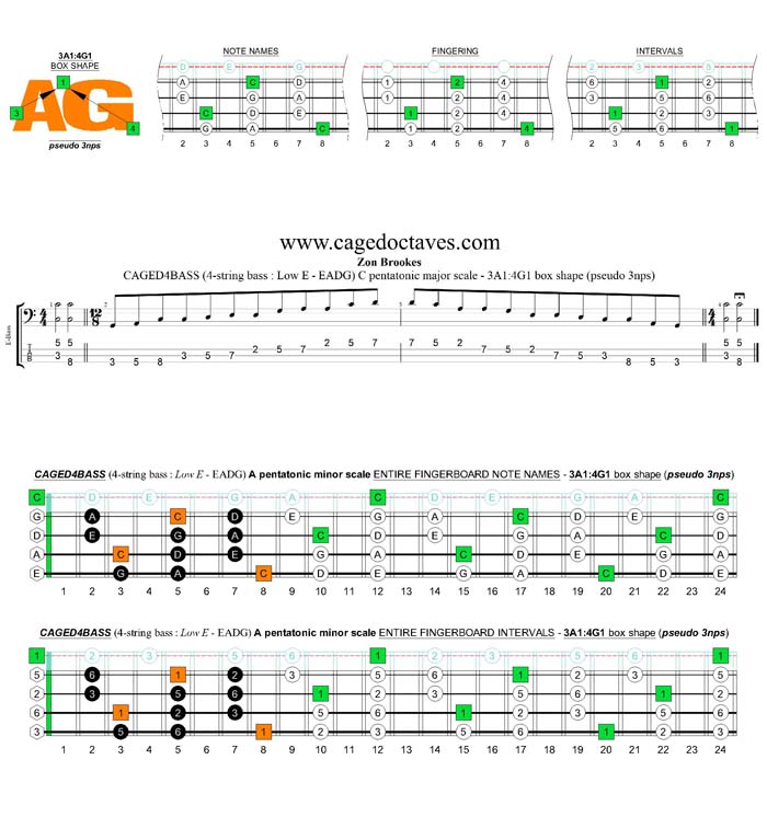 CAGED4BASS A pentatonic minor scale - 3A1:4G1 (pseudo 3nps) box shape