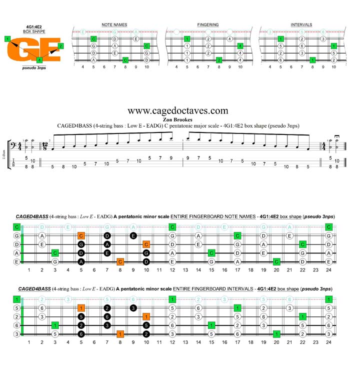 CAGED4BASS A pentatonic minor scale - 4G1:4E2 (pseudo 3nps) box shape