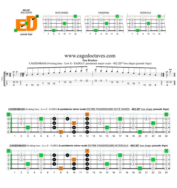 CAGED4BASS A pentatonic minor scale - 4E2:2D* (pseudo 3nps) box shape