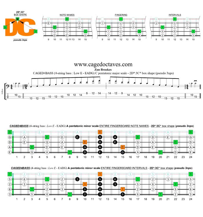 CAGED4BASS A pentatonic minor scale - 2D*:3C* (pseudo 3nps) box shape