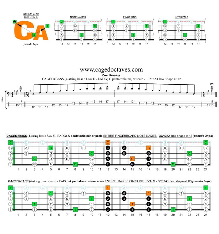 CAGED4BASS A pentatonic minor scale - 3C*:3A1 (pseudo 3nps) box shape