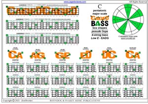 CAGED4BASS C pentatonic major scale (pseudo 3nps) box shapes pdf
