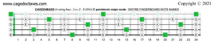 C pentatonic major scale : CAGED4BASS fingerboard notes