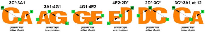 C natural octaves (pseudo 3nps)