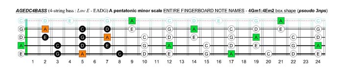 4Gm1:4Em2 box shape (pseudo 3nps)