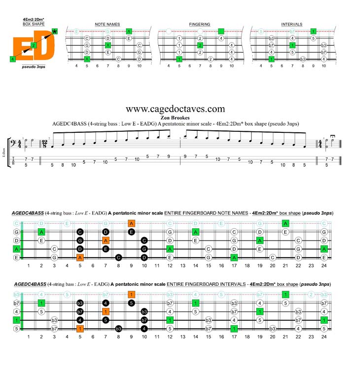 AGEDC4BASS A pentatonic minor scale - 3Am1:4Gm1 (pseudo 3nps) box shape